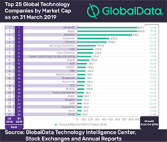 Globaldata Presents Top 25 Global Technology Companies By