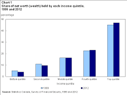 Changes In Wealth Across The Income Distribution 1999 To 2012