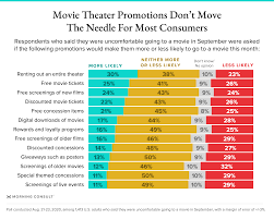 September 13, 14, and 17. Movie Theaters Are Rolling Out Promotions Consumers Are Ambivalent Morning Consult