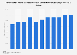 canada natural cosmetics market