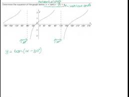 Finding The Equation Of A Tangent Graph