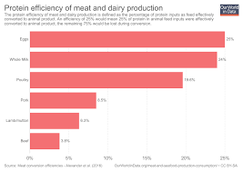 Meat And Dairy Production Our World In Data