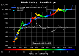 Check the date when halving will happen in bitcoin (btc), bitcoin cash (bch) and bitcoin sv (bsv) and its effect on the price. Planb On Twitter Bitcoin Halving Chart Update 9 Months To Go 2012 Halving T 9 Btc 5 T 0 12 2016 Halving T 9 Btc 314 T 0 627 2020 Halving T 9 Btc 10 100 T 0 Https T Co Oiwngff86a