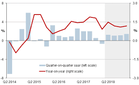 Japan Gdp Contracts In Q1 2018