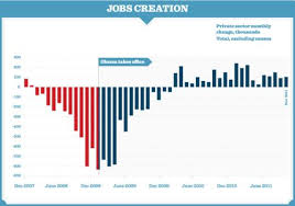 Obama Jobs Creation Chart Obama 2012 Liberal Politics
