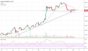 Dmart Stock Price And Chart Nse Dmart Tradingview