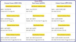 Your class starts at 9:00 am. Tense Chart In Hindi English Grammar Types Rules Formula Pdf