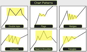 Chart Patterns And How To Trade Them