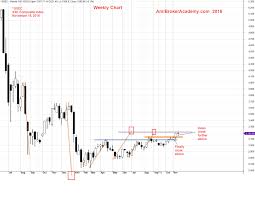 Abcd Chart Pattern Ssec Shanghai Stock Exchange
