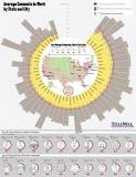 Image result for amount of commute miles a worker travels on average