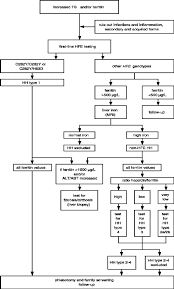Flow Chart Diagnosis Of Forms Of Hereditary Hemochromatosis