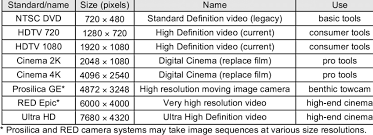 summary of digital video frame sizes