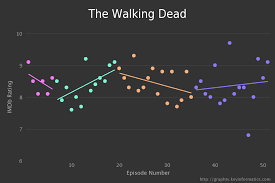 The Walking Dead Chart Project Fandom
