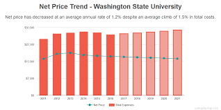 What Is The Value Of A Degree From Washington State University