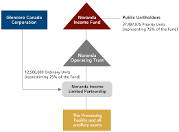 Noranda Income Fund Corporate Structure