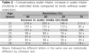 Compensatory Water Consumption Of Broilers Submitted To