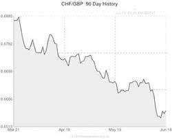 Swiss Franc To Pound Sterling Chf Gbp Exchange Rate Hits
