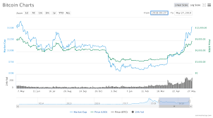 Bitcoin Hits Highest Price Point In Over A Year Pushing