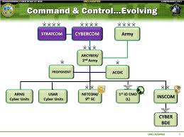 Ppt Army Cyber Command 2 Nd U S Army Powerpoint
