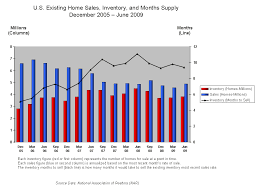File Existing Home Sales Chart Mar 09b Png Wikimedia Commons
