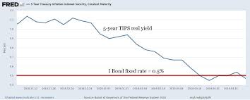 In A Surprise Move Treasury Holds I Bonds Fixed Rate At