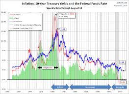 Treasury Yields In Perspective Ishares 7 10 Year Treasury