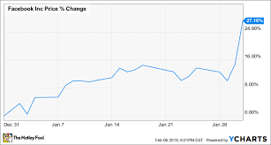 Why Facebook Stock Jumped 27 2 In January The Motley Fool