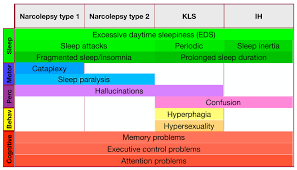 narcolepsy and primary hypersomnias
