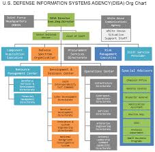 Disa Org Chart The American Defense Information Systems