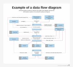 what is a data flow diagram dfd