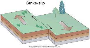 how strike slip faults form the origin