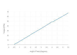 Torque Ft Lb Vs Angle Of Twist Degrees Scatter Chart