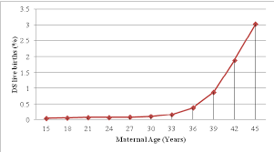 The Estimated Risk Of Ds According To Maternal Age Adapted