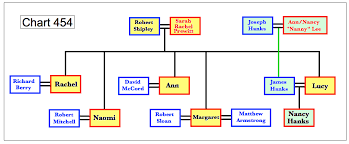 Related How Again The Worlds Most Fascinating Genealogy