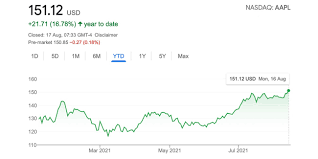 New AAPL all-time high as it finally ...