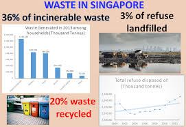 Gek1515group10 Domestic Waste Management In Singapore