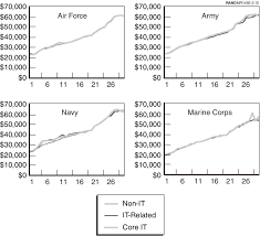 42 Surprising Air Force Enlisted Salary