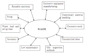 Types Of Waste 3 Objectives Of The Lean Manufacturing The Process