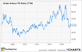 The Decline Of Under Armour Inc In 6 Charts The Motley Fool