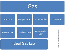 An ideal gas is a gas in which the particles (a) do not attract or repel one another and (b) take up no space (have no volume). Ideal Gas Law Calculator Impressive Pv Nrt Calculator