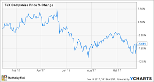 Discounting Only Takes Tjx Companies So Far In Q3 2017 The