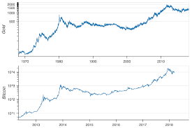 Striking Similarity Between Gold And Bitcoin Charts Steemit
