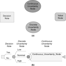 Influence Diagram An Overview Sciencedirect Topics