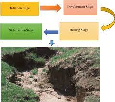 soil erosion and management strategies