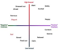 The Two Dimensions Of Emotions Valence Negative Positive