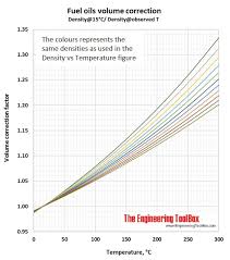 Density Of Fuel Oils As Function Of Temperature