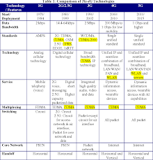 Figure 3 From 2 G 5 G Networks Evolution Of Technologies