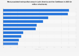latin america most poted cities
