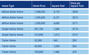 building cost per square foot trusted