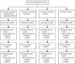 effects of responsive stimulation and